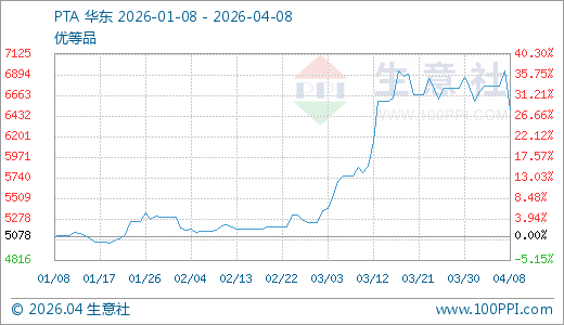 04月08日PTA价格6504.47元/吨 30天上涨11.05%