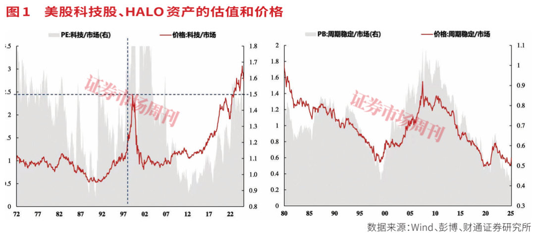 HALO资产：AI时代的“卖铲人”