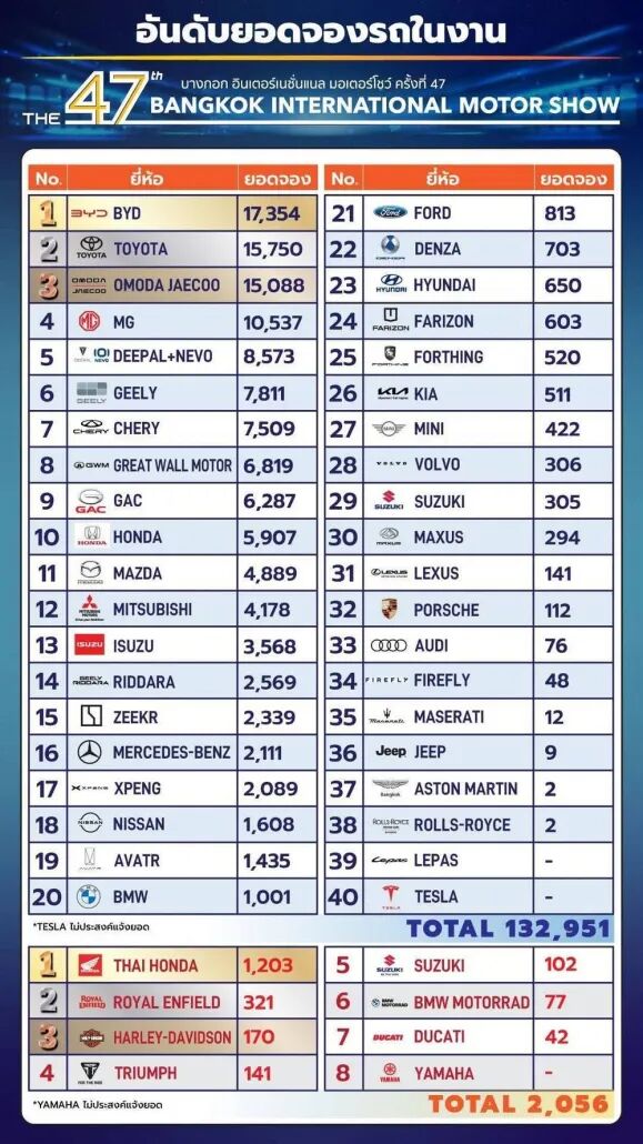 18,057辆！比亚迪斩获曼谷车展销量第一！中国新能源改写泰国车市格局