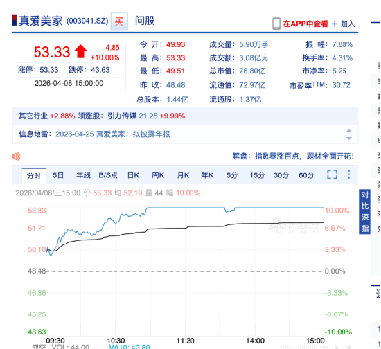 卖毛毯的真爱美家迎来AI背景新主，黎展再掏5.99亿元，要约收购图什么？ | 长三角资本局