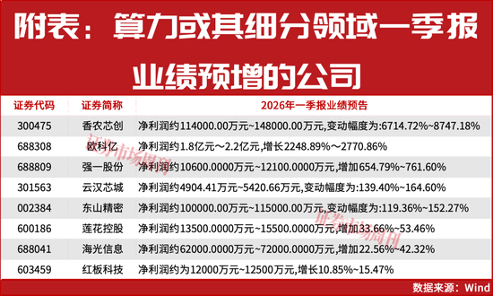 章建平持续加仓！算力概念全面爆发！