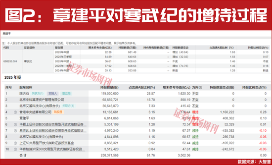 章建平持续加仓！算力概念全面爆发！