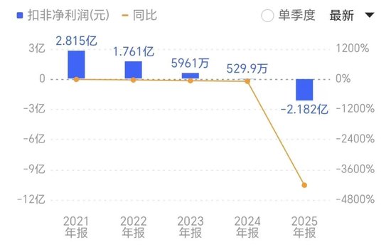扣非净利润暴跌4218%！电魂网络的“中年危机”