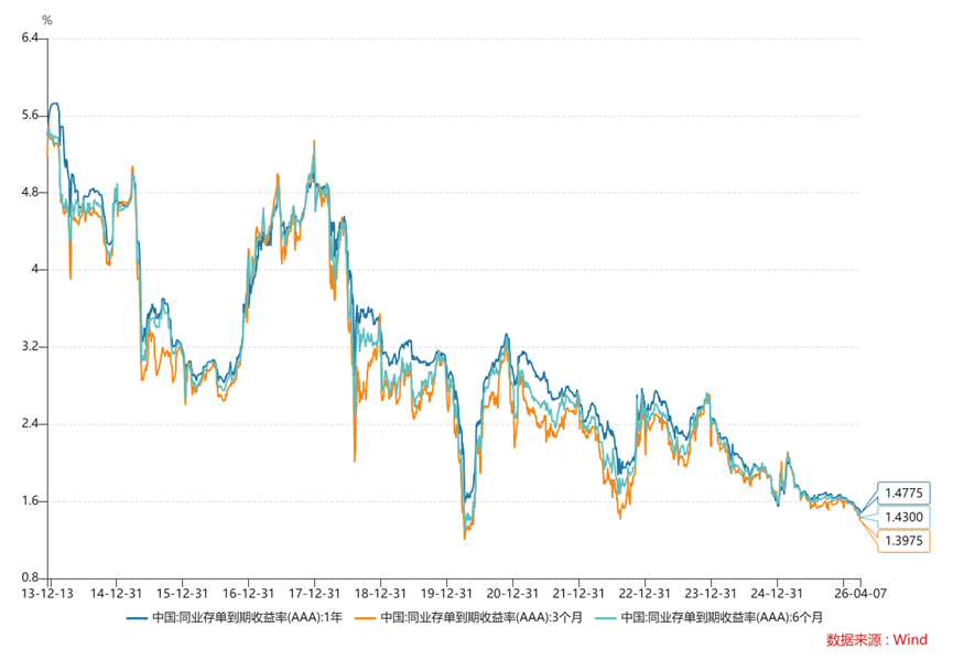 资金“淤积”规模或超万亿，推动存单利率触及历史极低值，钱从何来？
