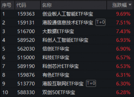 沪指百点长阳！中际旭创再创新高，华宝基金创业板人工智能ETF暴拉9.69%！港股芯片、港股AI携手狂飙！