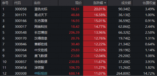 沪指百点长阳！中际旭创再创新高，华宝基金创业板人工智能ETF暴拉9.69%！港股芯片、港股AI携手狂飙！