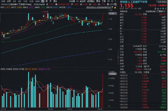 沪指百点长阳！中际旭创再创新高，华宝基金创业板人工智能ETF暴拉9.69%！港股芯片、港股AI携手狂飙！