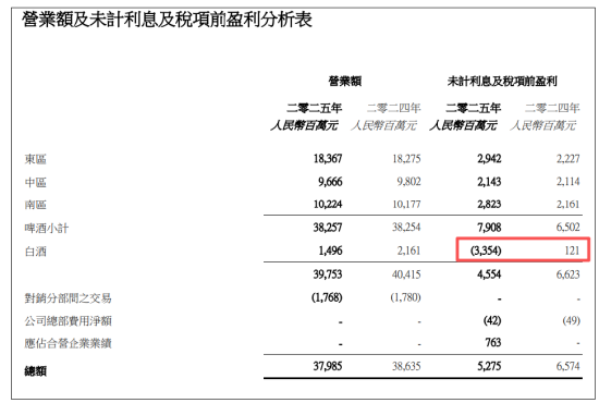 华润啤酒交卷:净利跌近30%,白酒一年亏33亿! 新帅赵春武开口:“谈战略调整为时过早”