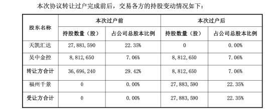 中晟高科扭亏为盈后告别国资：福州千景翁声锦、何从夫妇5.59亿元拿下控制权 | 长三角资本局
