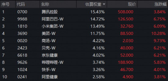 神秘AI模型“屠榜”，阿里股价暴涨！港股AI强势逼空，华宝基金港股互联网ETF（513770）爆量涨6.3%创纪录