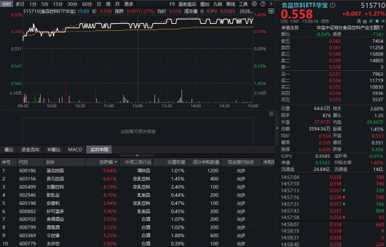 白酒触底信号来了？酒企坦言销量接近底部，华宝基金食品饮料ETF（515710）涨超1%！机构：坚定看好白酒龙头