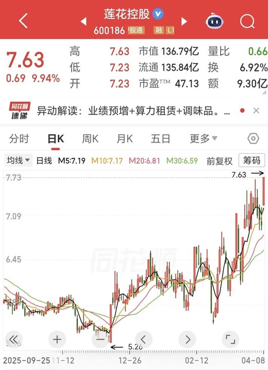 1分钟涨停！味精龙头跨界算力，2亿采购显卡，82%销售合同被终止，曾遭监管问询