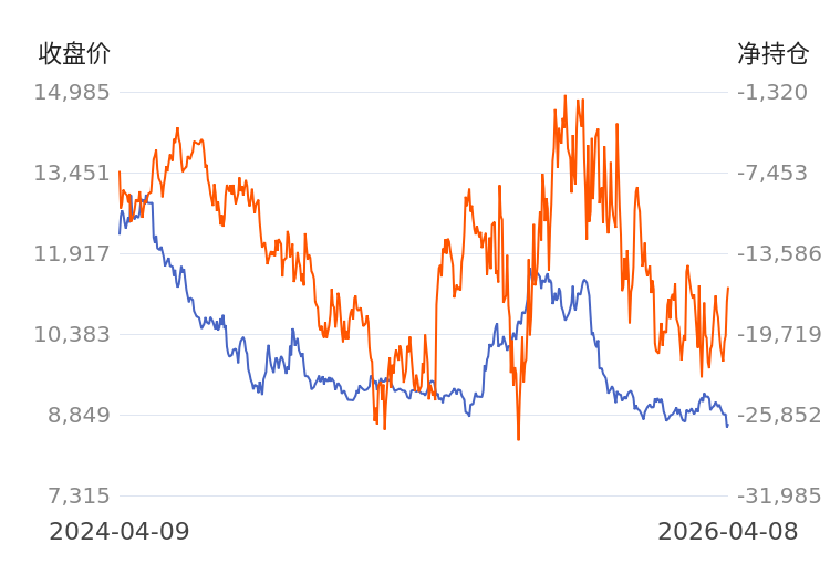 【持仓分析】国泰君安期货红枣净空头持仓连续第4日减少！