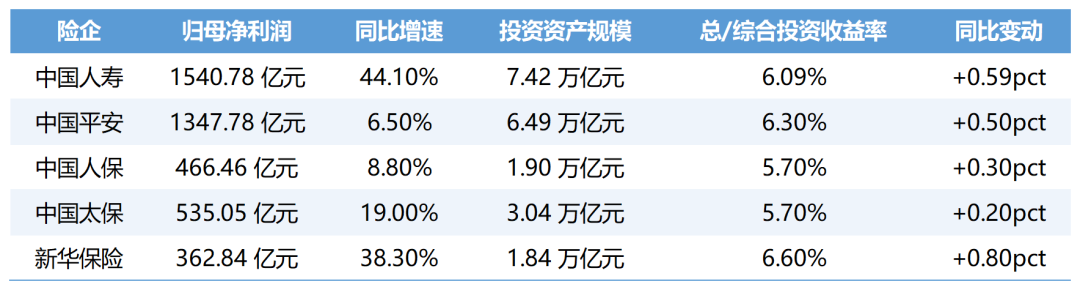 净利大增 22.4%！险资加仓A股释放重要信号