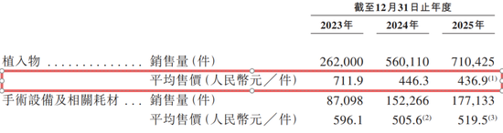 冲A失败后闯H成了！“运动医学一哥”创始人上市前套现4.9亿离场