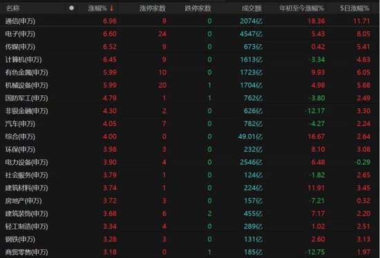 近5200股飘红！美伊停火引爆A股，这次能涨多久？