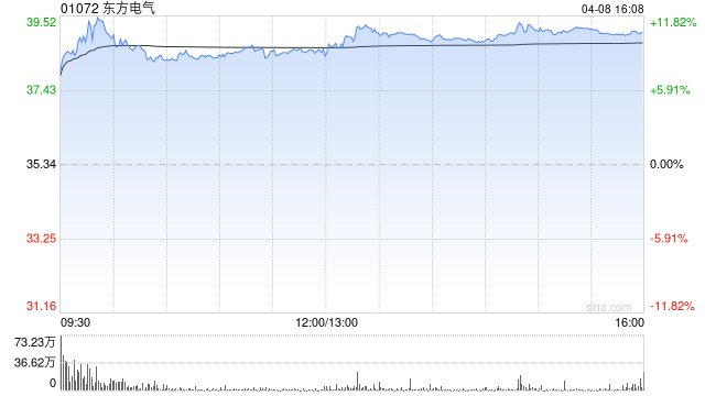 东方电气获Artemis Investment Management LLP增持82.56万股 每股作价约36.03港元