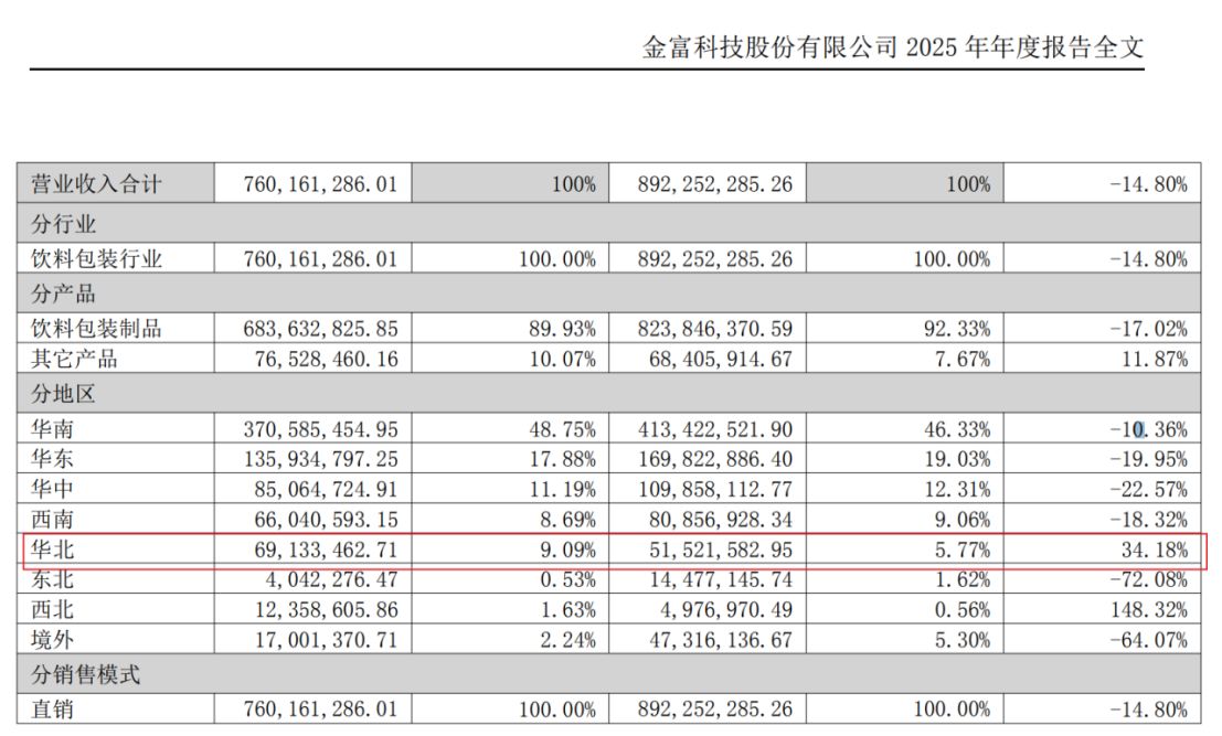 “瓶盖大王”金富科技营收净利双降，上月刚提出收购，年报称将“打造液冷业务新引擎”