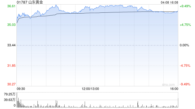 山东黄金获控股股东黄金集团累计增持约1354.51万股 涉资约5.1亿元