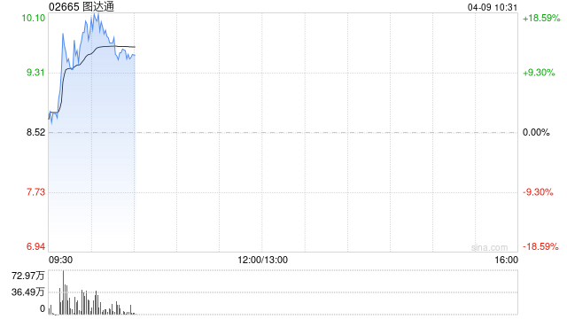 图达通早盘拉升逾15% 一季度激光雷达总出货量同比增长约340%