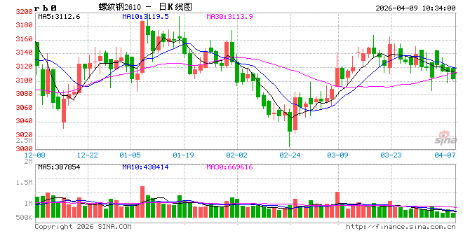 中信建投期货：4月9日黑色系早报