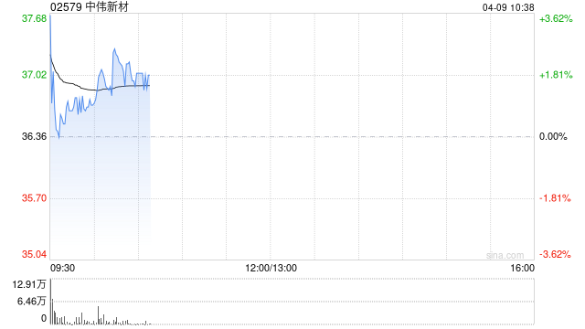中伟新材发盈喜 预期第一季度归母净利润约5.3亿至5.9亿元同比增加72.32%至91.82%