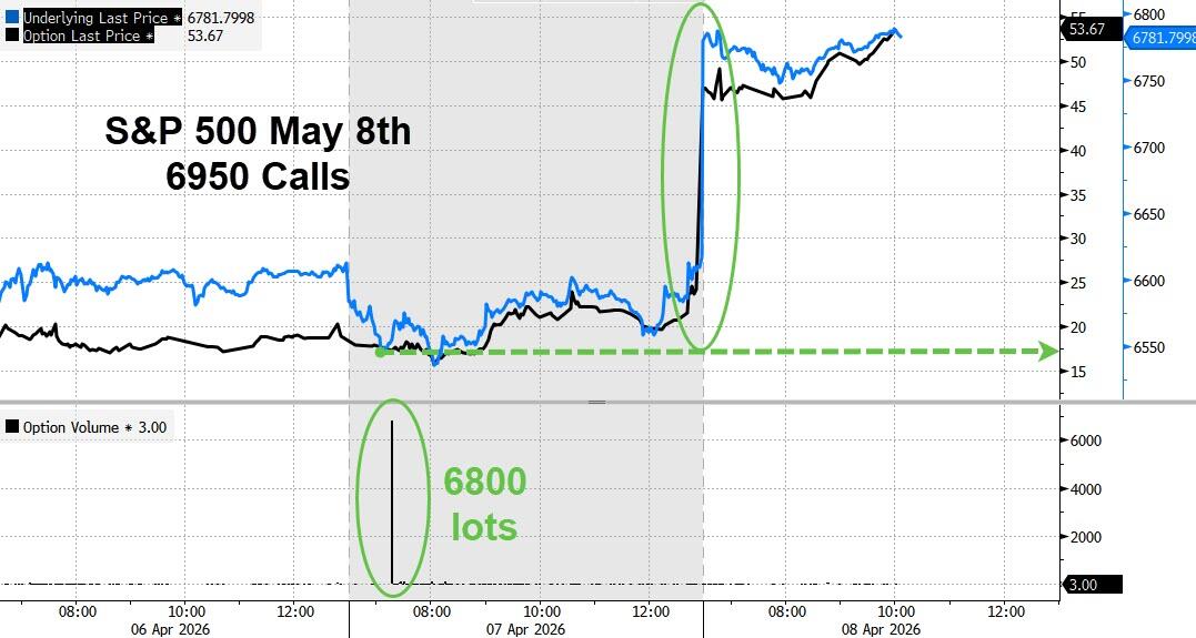 又现内幕交易？美伊停火前 神秘资金精准“空原油、多美股”