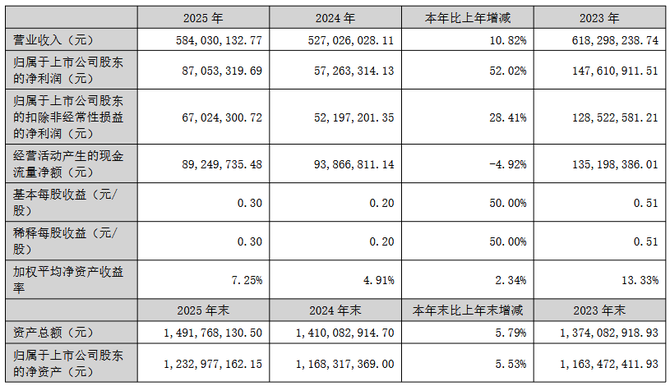净利暴涨52%！戴维医疗2025业绩增长强劲