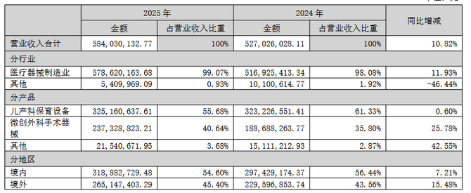 净利暴涨52%！戴维医疗2025业绩增长强劲