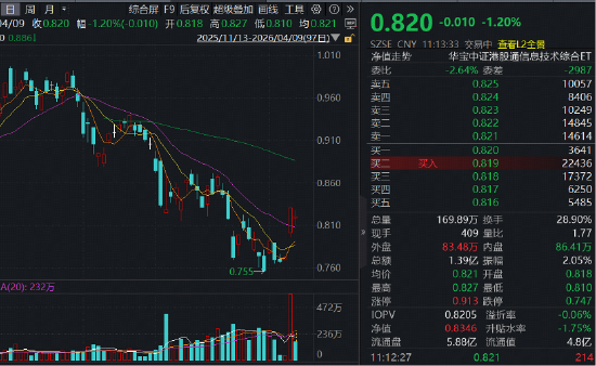Happy Horse横空出世，力压Seedance2.0？同类规模最大港股通信息技术ETF（159131）暴涨后小步回调