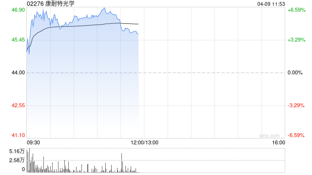 康耐特光学早盘涨超5% 公司深化XR镜片产业链布局