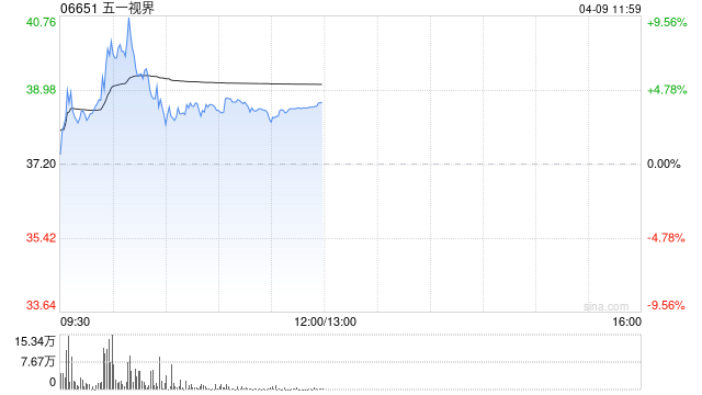 五一视界午前涨近4% 旗下51Sim牵头ASAM仿真标准中国研究工作组