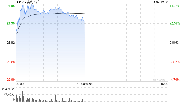 吉利汽车早盘涨超4% 招商证券国际维持“增持”评级