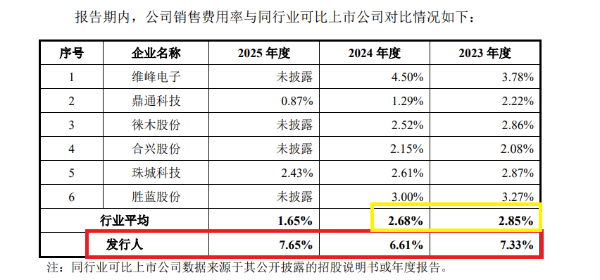 思索技术前次“带病闯关”闪退后再冲IPO：申报前大量招聘研发人员 其中专科及以下人数越来越多占比最高