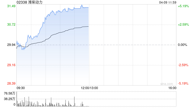 潍柴动力早盘涨超4% 全年数据中心用发动机销售1400台同比上涨259%