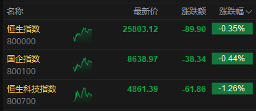 港股午评：恒指跌0.35% 科指跌1.26% 黄金股普跌 AI应用股活跃 智谱涨超13%