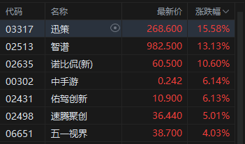 港股午评：恒指跌0.35% 科指跌1.26% 黄金股普跌 AI应用股活跃 智谱涨超13%