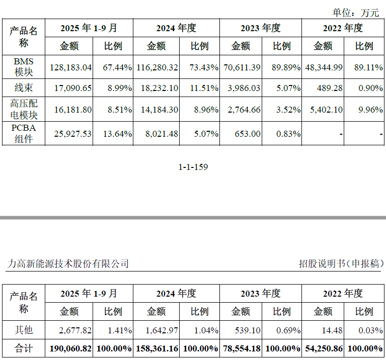 IPO雷达| 第三方BMS龙头力高新能IPO再冲刺，如何解释与零跑汽车的 
