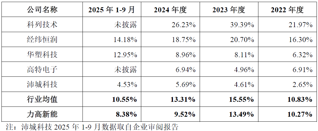 IPO雷达| 第三方BMS龙头力高新能IPO再冲刺，如何解释与零跑汽车的 