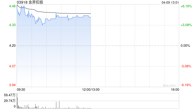 金界控股早盘一度涨超7% 第一季度博彩总收入同比增加2.1%