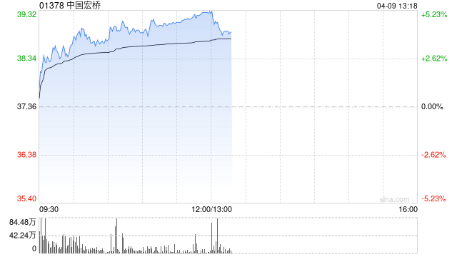 中国宏桥早盘涨超4% 花旗维持其为行业首选给予“买入”评级
