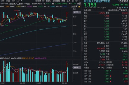 强者恒强!光模块巨头继续新高,长芯博创大涨超11%,华宝基金创业板人工智能ETF(159363)成交近10亿元