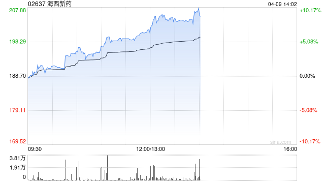 海西新药午后涨超8% HXP056临床进展顺利