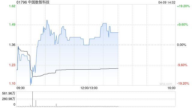 中国数智科技盘中涨超7% 计划聚焦Open Claw新一代开放式智能夹持执行器领域开展新业务