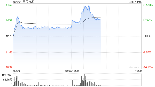 国民技术午后涨超11% 公司与汇川技术签署战略合作协议
