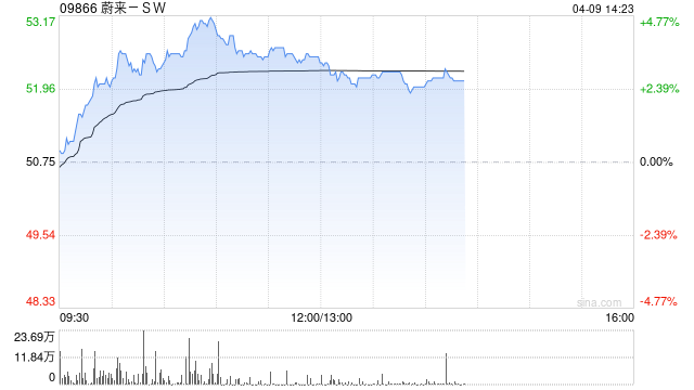 蔚来-SW午后涨逾3% 全新旗舰SUV ES9将于今晚正式亮相