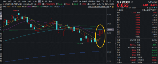 超230亿主力资金狂涌！东山精密创历史新高，覆盖果链+芯片链的——华宝基金电子ETF（515260）逆市上探1.2%