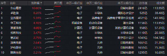 超230亿主力资金狂涌！东山精密创历史新高，覆盖果链+芯片链的——华宝基金电子ETF（515260）逆市上探1.2%