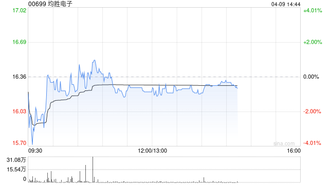 美银证券：首予均胜电子“买入”评级 目标价21.4港元
