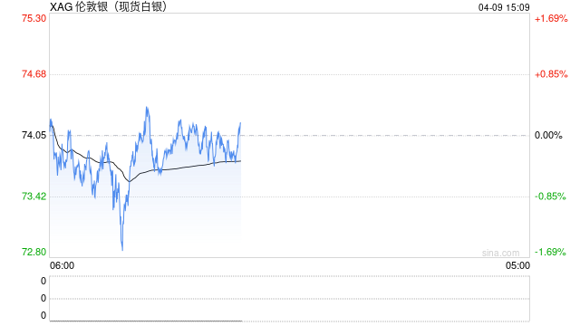 中东谈判不确定性叠加利率预期压制，白银冲高回落